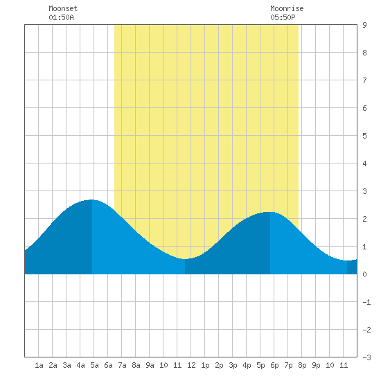 Marshall Hall tide chart for Sunday, August 27, 2023