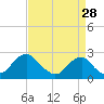Marshall Hall tide chart for Monday, August 28, 2023