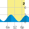 Marshall Hall tide chart for Wednesday, August 2, 2023