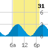 Marshall Hall tide chart for Thursday, August 31, 2023