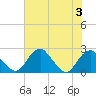Marshall Hall tide chart for Thursday, August 3, 2023