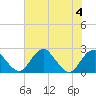 Marshall Hall tide chart for Friday, August 4, 2023