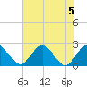Marshall Hall tide chart for Saturday, August 5, 2023