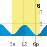 Marshall Hall tide chart for Sunday, August 6, 2023