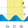 Marshall Hall tide chart for Monday, August 7, 2023