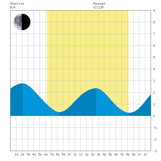 Marshall Hall tide chart for Tuesday, August 8, 2023