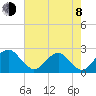 Marshall Hall tide chart for Tuesday, August 8, 2023
