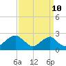 Marshall Hall tide chart for Sunday, September 10, 2023