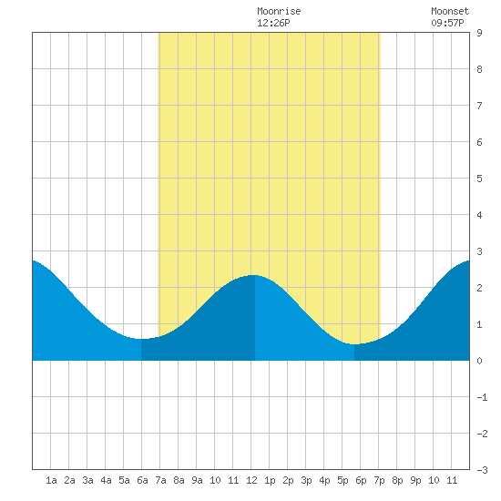 Marshall Hall tide chart for Wednesday, September 20, 2023