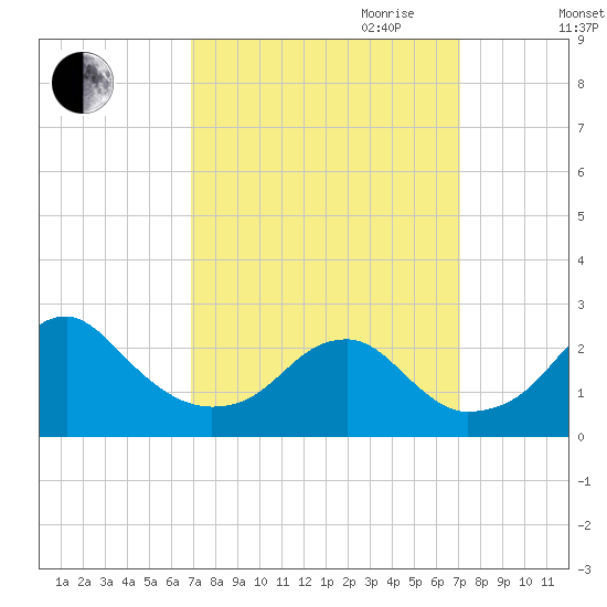 Marshall Hall tide chart for Friday, September 22, 2023