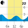 Marshall Hall tide chart for Friday, September 22, 2023
