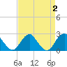 Marshall Hall tide chart for Saturday, September 2, 2023