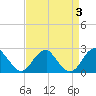 Marshall Hall tide chart for Sunday, September 3, 2023