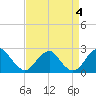 Marshall Hall tide chart for Monday, September 4, 2023