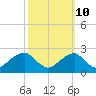 Marshall Hall tide chart for Tuesday, October 10, 2023