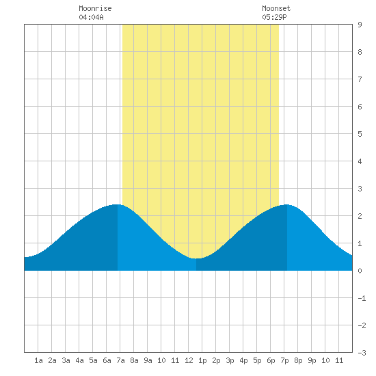 Marshall Hall tide chart for Wednesday, October 11, 2023