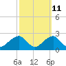 Marshall Hall tide chart for Wednesday, October 11, 2023