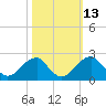 Marshall Hall tide chart for Friday, October 13, 2023