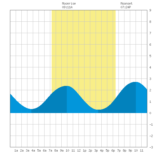 Marshall Hall tide chart for Monday, October 16, 2023