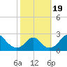 Marshall Hall tide chart for Thursday, October 19, 2023