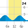 Marshall Hall tide chart for Tuesday, October 24, 2023