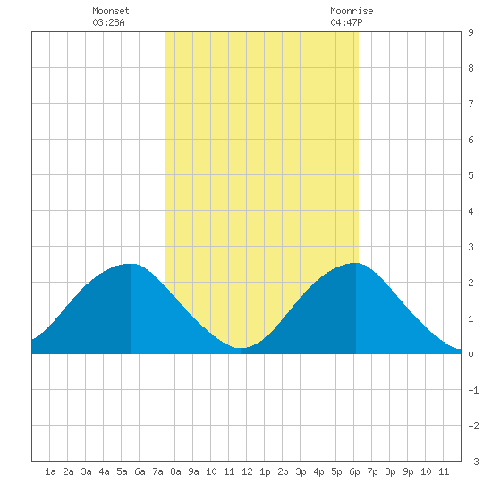 Marshall Hall tide chart for Wednesday, October 25, 2023
