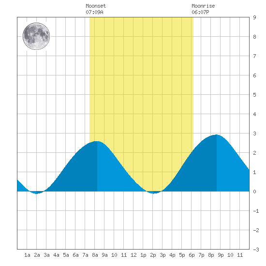 Marshall Hall tide chart for Saturday, October 28, 2023