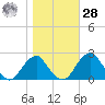 Marshall Hall tide chart for Saturday, October 28, 2023