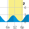 Marshall Hall tide chart for Monday, October 2, 2023