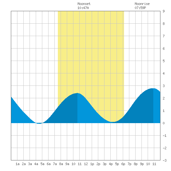 Marshall Hall tide chart for Tuesday, October 31, 2023