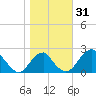 Marshall Hall tide chart for Tuesday, October 31, 2023