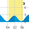 Marshall Hall tide chart for Tuesday, October 3, 2023