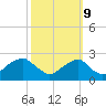 Marshall Hall tide chart for Monday, October 9, 2023