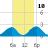 Marshall Hall tide chart for Friday, November 10, 2023