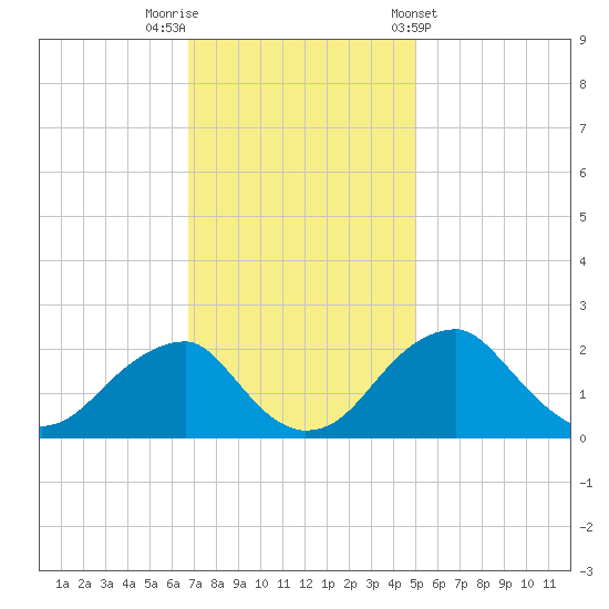 Marshall Hall tide chart for Saturday, November 11, 2023