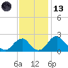 Marshall Hall tide chart for Monday, November 13, 2023