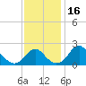Marshall Hall tide chart for Thursday, November 16, 2023
