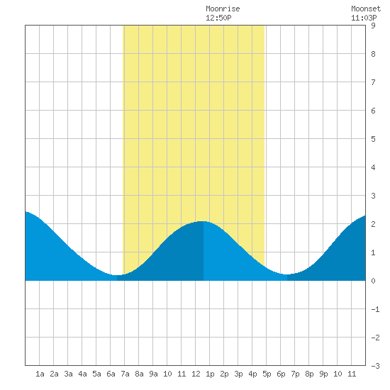 Marshall Hall tide chart for Sunday, November 19, 2023