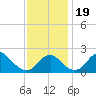 Marshall Hall tide chart for Sunday, November 19, 2023