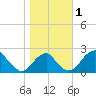 Marshall Hall tide chart for Wednesday, November 1, 2023