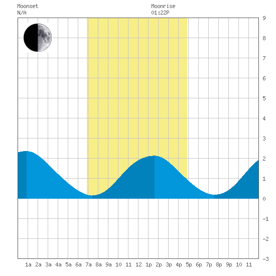 Marshall Hall tide chart for Monday, November 20, 2023