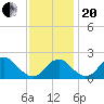 Marshall Hall tide chart for Monday, November 20, 2023