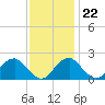 Marshall Hall tide chart for Wednesday, November 22, 2023