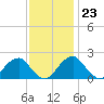 Marshall Hall tide chart for Thursday, November 23, 2023