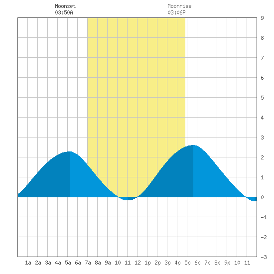 Marshall Hall tide chart for Friday, November 24, 2023