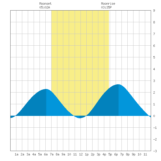 Marshall Hall tide chart for Saturday, November 25, 2023