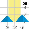 Marshall Hall tide chart for Saturday, November 25, 2023