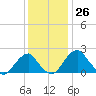 Marshall Hall tide chart for Sunday, November 26, 2023