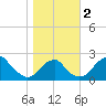 Marshall Hall tide chart for Thursday, November 2, 2023