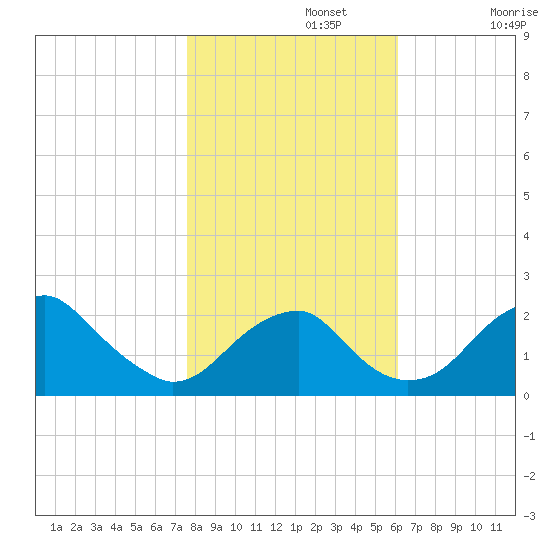 Marshall Hall tide chart for Friday, November 3, 2023